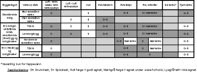 Figur 3.4 Aktuelle varmeløsninger basert på andre energibærere enn el og olje for boliger og yrkesbygg.