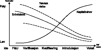 Figur 3.5 Faser i en innovasjonskjede – kostnader,  risiko og kapitalbehov.
