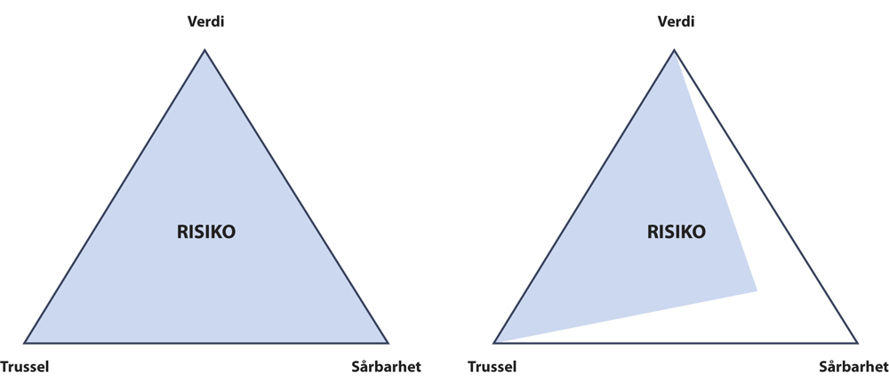 Figur 4.3 Risiko – trefaktormodellen.

