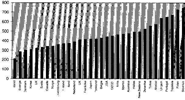 Figur 2.3 Årlige utgifter til fasttelefoni for privatkunder i OECD-land, ekskl. mva., samt OECD-gjennomsnitt august 2002 i US dollar, justert for ulikheter i kjøpekraft