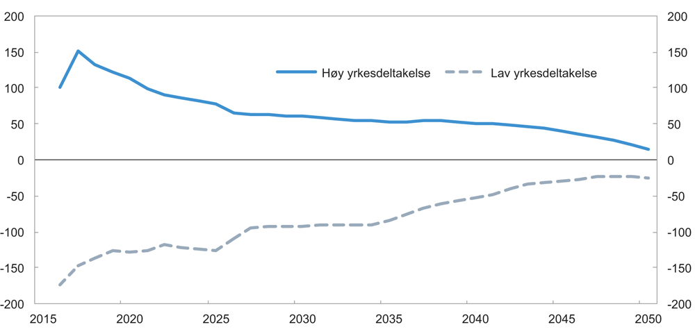 Figur 2.1 Virkninger på offentlige nettoinntekter per ekstra innvandrer.1 Tusen 2016-kroner

