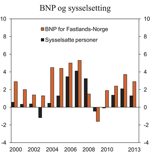 Figur 2.4 BNP for Fastlands-Norge og sysselsatte personer. Prosentvis endring fra året før