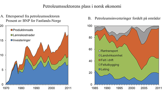 Figur 2.8 Petroleumssektorens plass i norsk økonomi