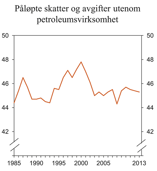 Figur 3.1 Påløpte skatter og avgifter utenom petroleumsvirksomhet. Prosent av BNP for Fastlands-Norge