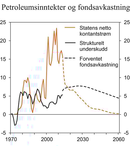 Figur 3.10 Statens netto kontantstrøm fra petroleumsvirksomheten, strukturelt, oljekorrigert underskudd og forventet realavkastning av Statens pensjonsfond utland