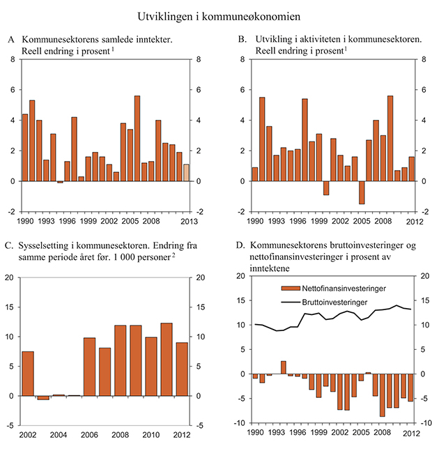 Figur 3.11 Utviklingen i kommuneøkonomien