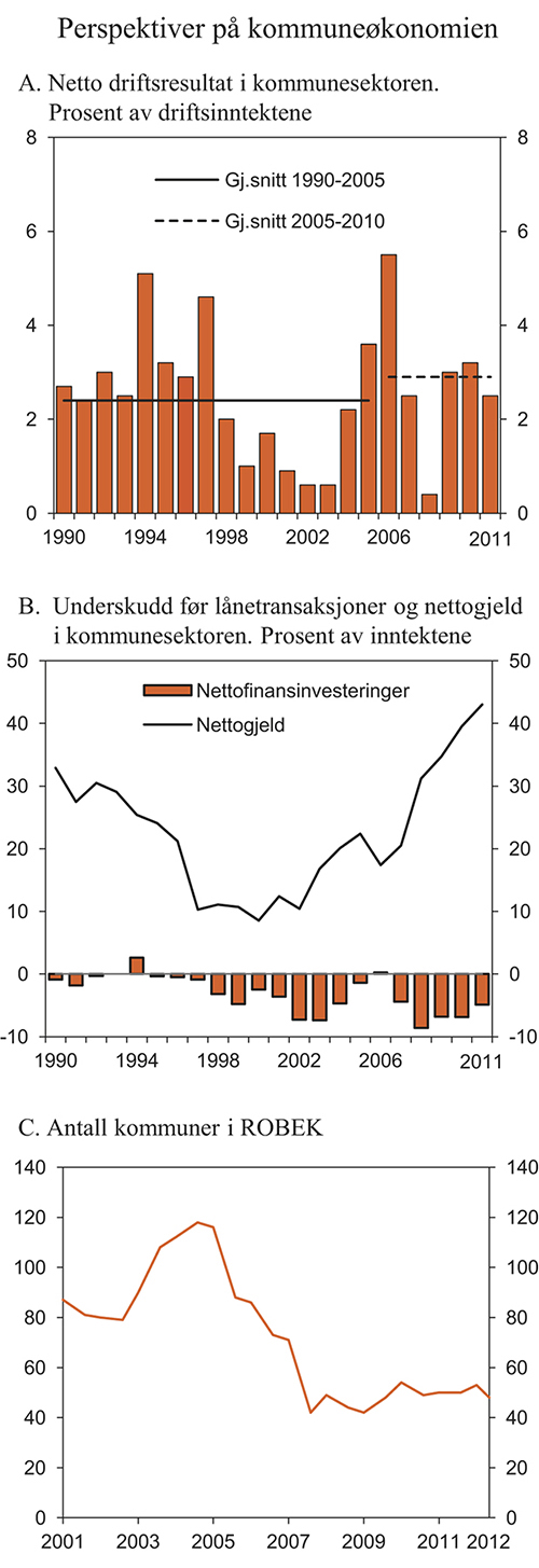 Figur 3.12 Perspektiver på kommuneøkonomien