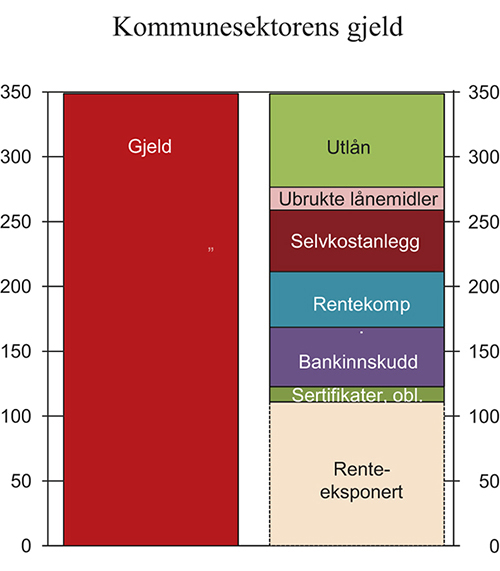 Figur 3.13 Rentebærende gjeld i kommunesektoren. Mrd. kroner