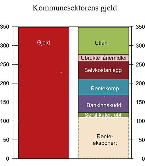 Figur 3.13 Rentebærende gjeld i kommunesektoren. Mrd. kroner