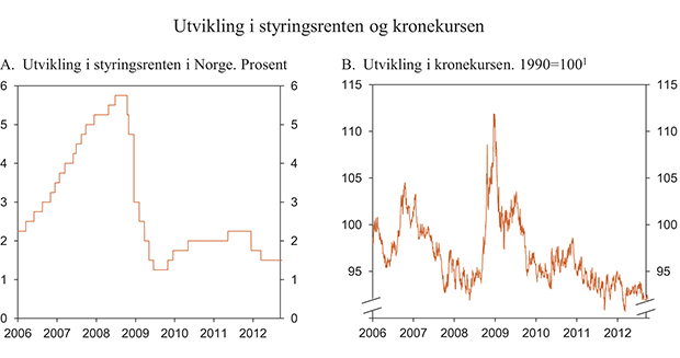 Figur 3.14 Utvikling i styringsrente og kronekurs