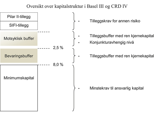 Figur 3.15 Oversikt over kapitalstruktur i Basel III og CRD IV1