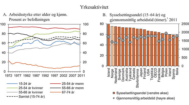 Figur 3.16 Yrkesaktivitet