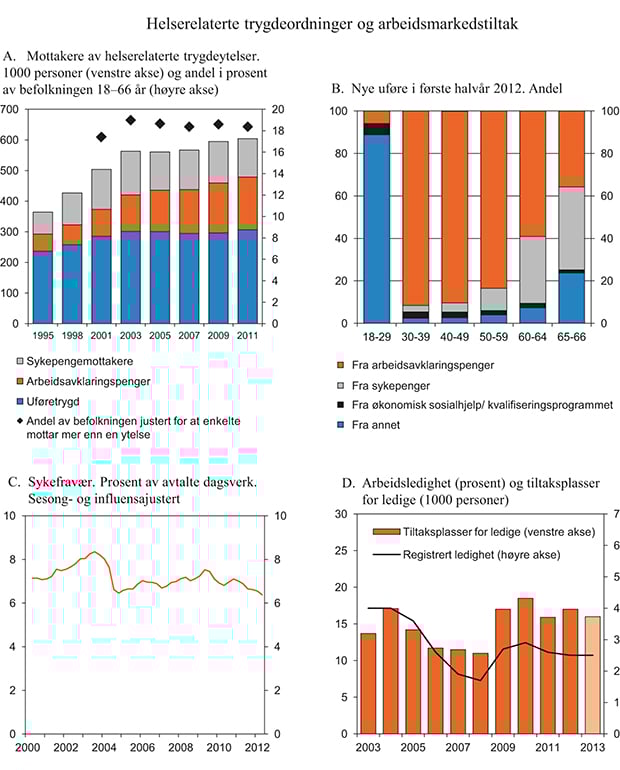 Figur 3.17 Utvikling i trygdeordninger og arbeidsmarkedstiltak