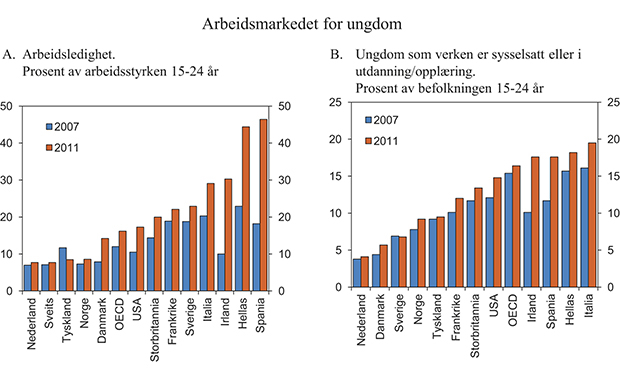 Figur 3.18 Arbeidsmarkedet for ungdom