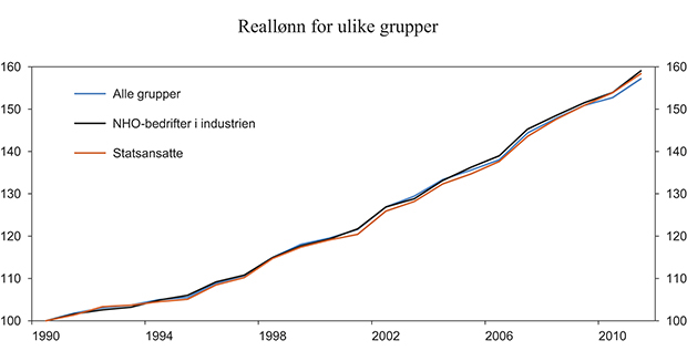Figur 3.19 Utviklingen i reallønn1 for økonomien samlet, statsansatte og industrien. Indeks, 1990=100