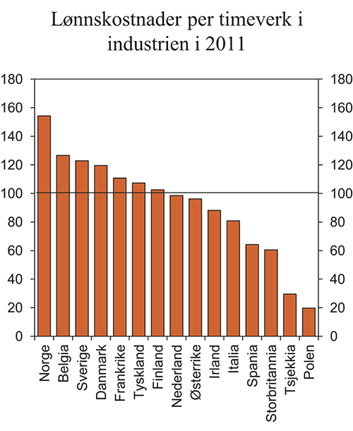 Figur 3.20 Lønnskostnader per timeverk i industrien i felles valuta i 2011. Norges handelspartnere i EU=100