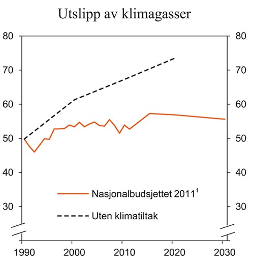Figur 3.21 Utslipp av klimagasser med og uten tiltak. Mill. tonn CO2-ekvivalenter