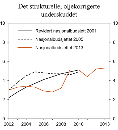 Figur 3.5 Det strukturelle, oljekorrigerte underskuddet anslått i Revidert nasjonalbudsjett 2001, Nasjonalbudsjettet 2005 og Nasjonalbudsjettet 2013. Prosent av trend-BNP for Fastlands-Norge