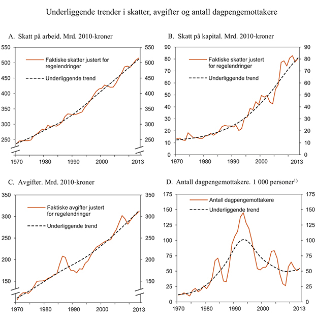 Figur 3.6 Underliggende trender i skatter, avgifter og antall dagpengemottakere