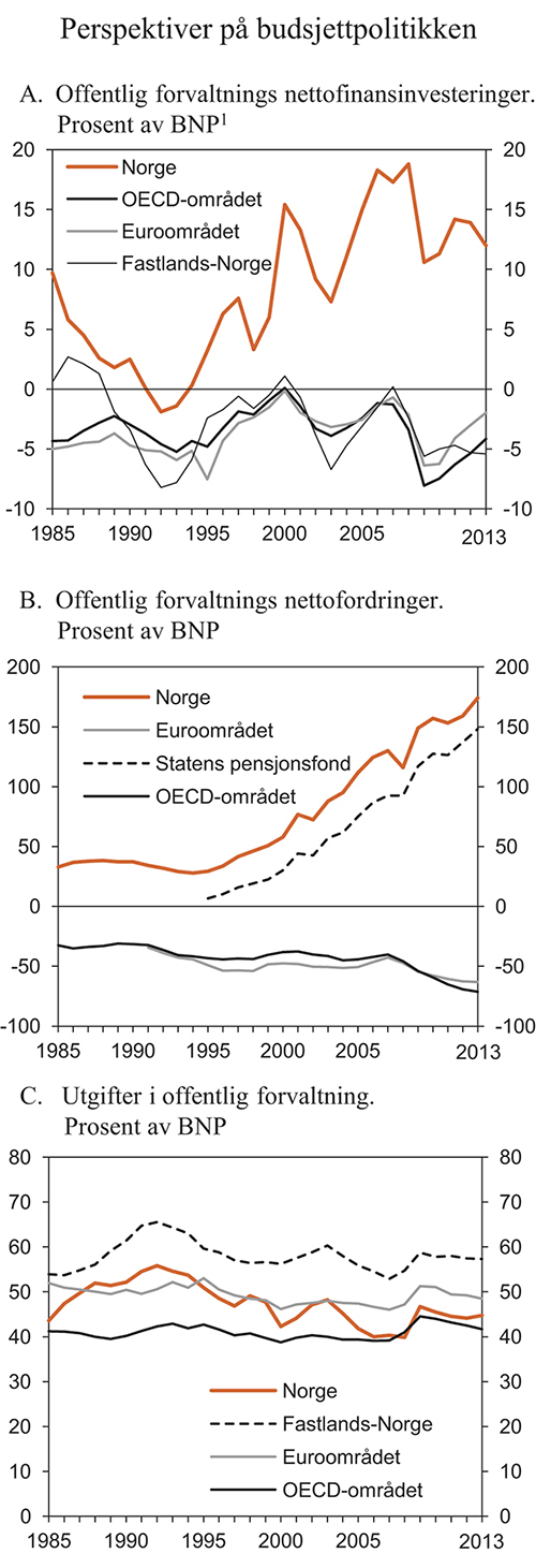 Figur 3.8 Perspektiver på budsjettpolitikken
