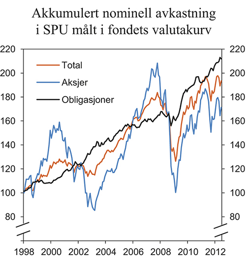 Figur 5.1 Nominell verdiutvikling i Statens pensjonsfond utlands delporteføljer målt i fondets valutakurv. Indeks ved utgangen av 1997 = 100