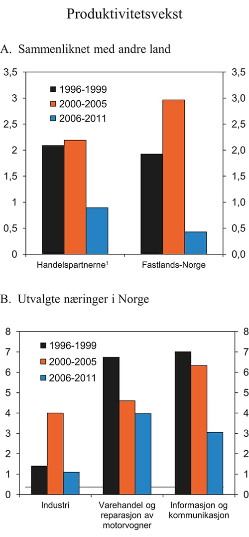 Figur 6.1 Bruttoprodukt (verdiskaping) per timeverk. Vekst per år i pst.