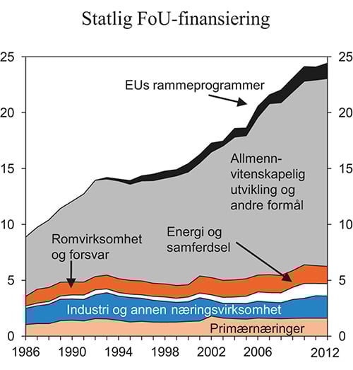 Figur 6.2 Statlig FoU-finansiering1 fordelt etter hovedformål. Mrd. 2012-kroner