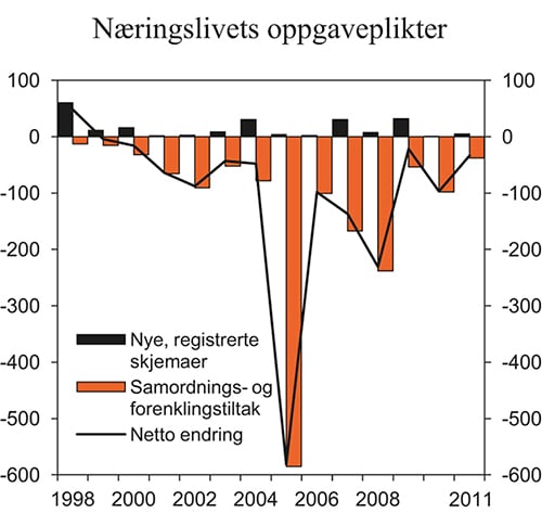 Figur 6.3 Belastning for næringslivet av statlige oppgaveplikter. Endring i antall årsverk