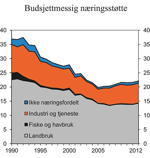 Figur 6.4 Statlig, budsjettmessig næringsstøtte fordelt etter næring. Mrd. 2011-kroner