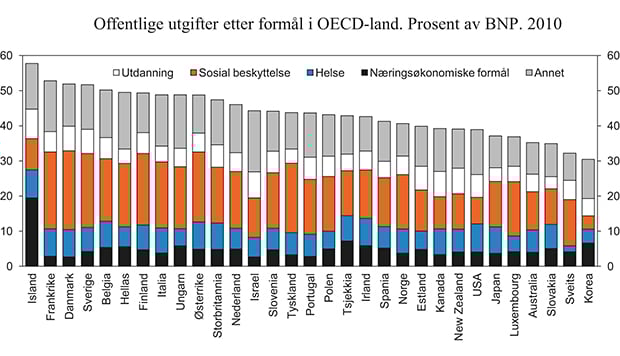 Figur 6.5 Offentlige utgifter fordelt på formål i OECD-land. Prosent av BNP