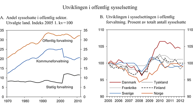 Figur 6.6 Utviklingstrekk i offentlig sektor