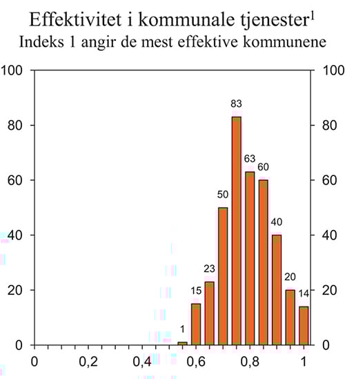Figur 6.7 Effektivitet i kommunesektoren