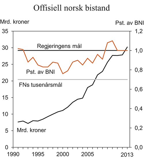Figur 7.1 Offisiell norsk bistand, mrd. kroner og pst. av BNI