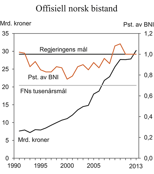 Figur 7.1 Offisiell norsk bistand, mrd. kroner og pst. av BNI