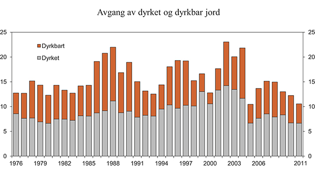 Figur 7.10 Irreversibel avgang av produktivt areal. Km2