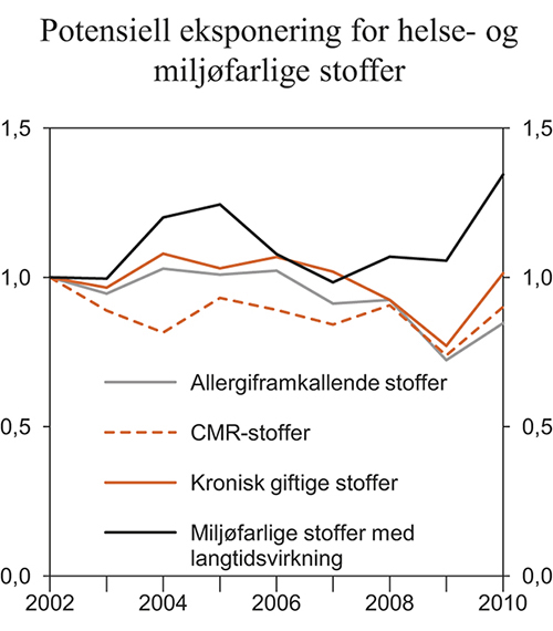 Figur 7.11 Utslipp av farlige stoffer