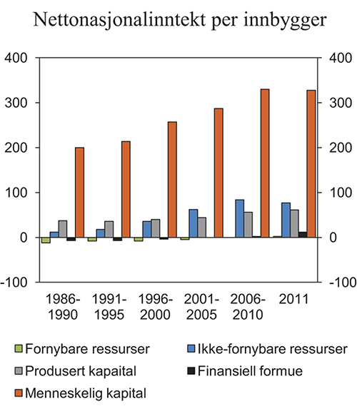 Figur 7.12 Netto nasjonalinntektper innbygger fordelt på kilder. 1 000 kroner. Faste 2011-priser