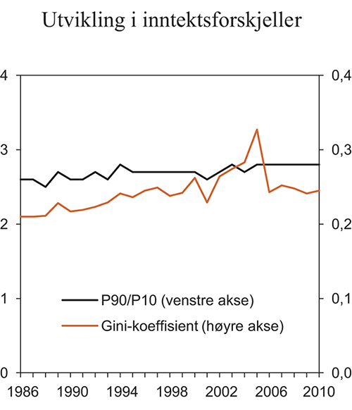 Figur 7.13 Fordelingen av husholdningenes inntekter etter skatt.