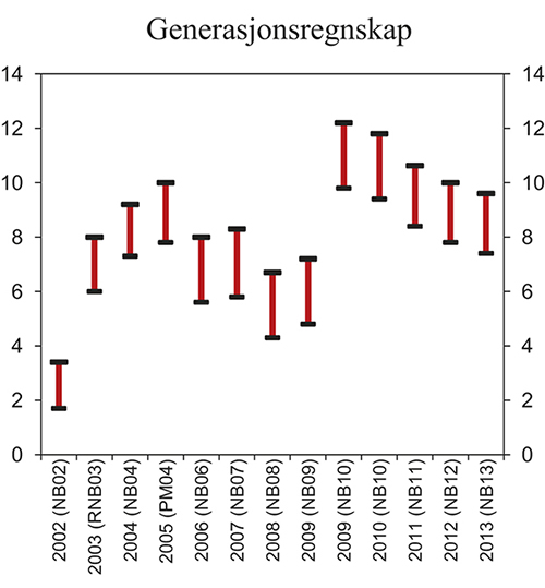 Figur 7.14 Generasjonsregnskapet. Beregnet innstrammingsbehov i offentlige finanser. Prosent av BNP for Fastlands-Norge
