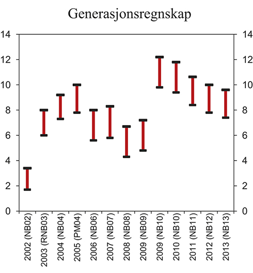 Figur 7.14 Generasjonsregnskapet. Beregnet innstrammingsbehov i offentlige finanser. Prosent av BNP for Fastlands-Norge