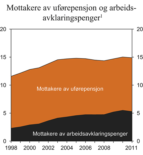 Figur 7.16 Mottakere av uførepensjon og personer på arbeidsavklaringspenger som andel av befolkningen i alderen 16–66 år.