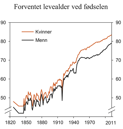 Figur 7.17 Forventet levealder ved fødsel