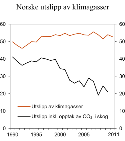 Figur 7.3 Norske utslipp av klimagasser. Mill. tonn CO2-ekvivalenter