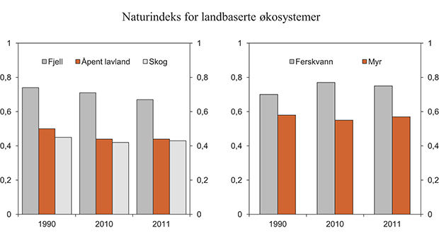 Figur 7.6 Naturindeks for landøkosystemer