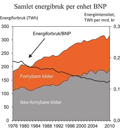 Figur 7.8 Samlet energibruk per enhet bruttonasjonalprodukt1, og energibruk fordelt på fornybare og ikke-fornybare kilder
