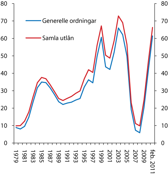 Figur 10.1 Uteståande lån frå IMF per 31. april. 1979–20111). Milliardar SDR.