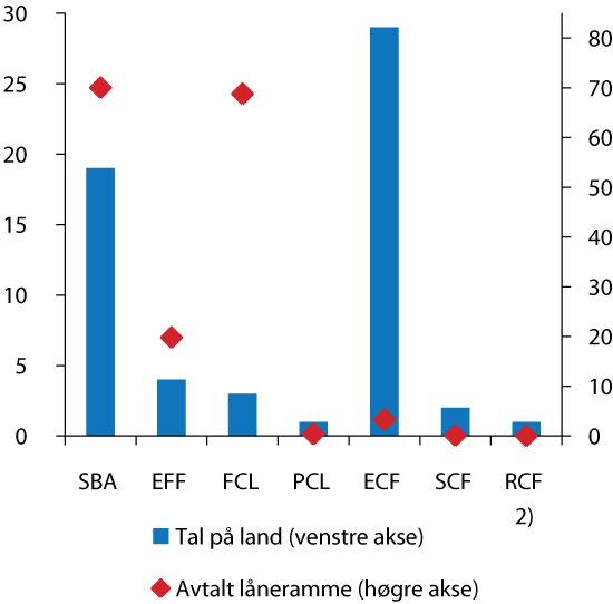 Figur 10.2 Talet på mottakarland og lånerammer  innanfor ulike låneprogram ved utgangen av februar 20111). Milliardar SDR.