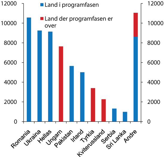 Figur 10.3 Land med størst uteståande kreditt ved utgangen av februar 20111). Milliardar SDR.