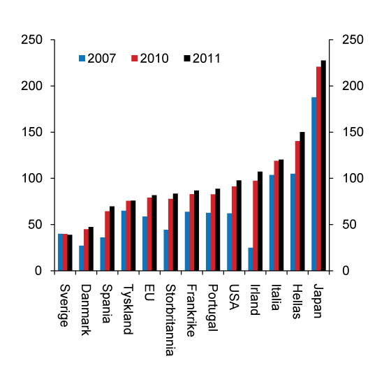Figur 2.1 Utviklinga i offentleg bruttogjeld i utvalde land. Prosent av BNP.