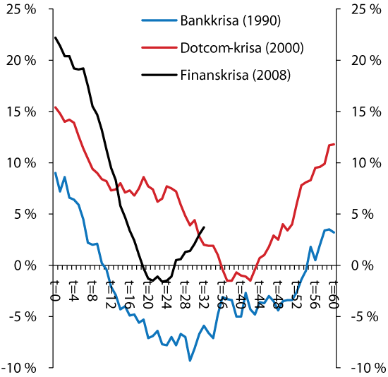 Figur 2.10 Tolvmånadersvekst i innanlandsk kreditt til føretak under og etter ulike kriser i Noreg. Prosent. Månadlege observasjonar.
